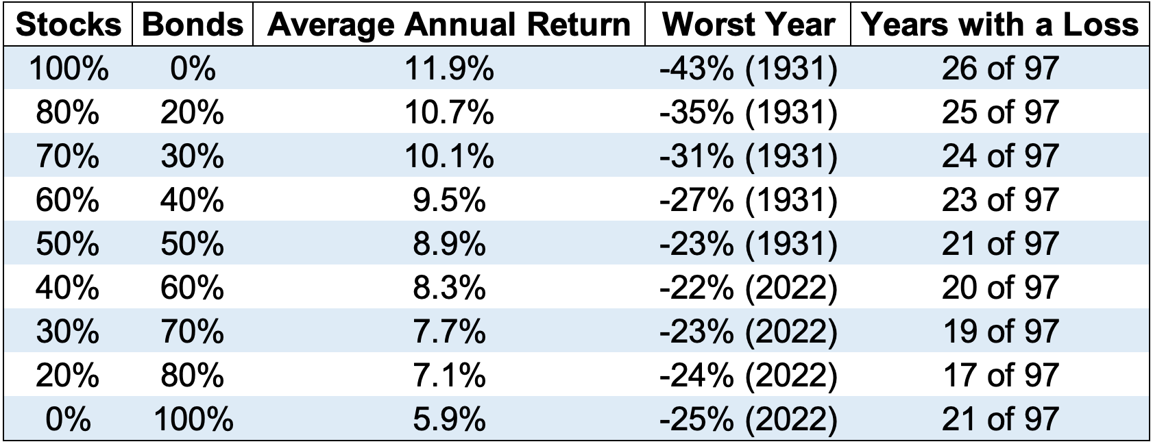 Dividend Stocks Versus Bonds for Retirement